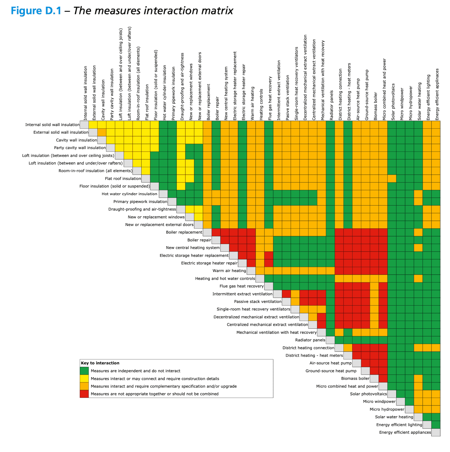 05 Measures Interaction Matrix